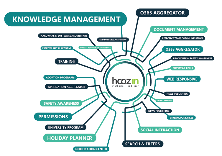 Hoozin and Knowledge Management-min